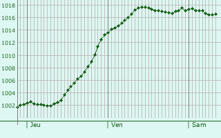 Graphe de la pression atmosphrique prvue pour Vitreux