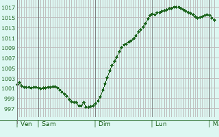 Graphe de la pression atmosphrique prvue pour Urou-et-Crennes