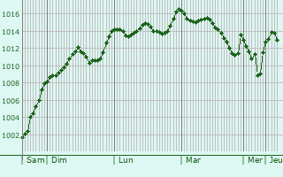 Graphe de la pression atmosphrique prvue pour Sax