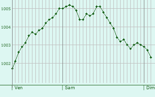 Graphe de la pression atmosphrique prvue pour Nieuwkoop