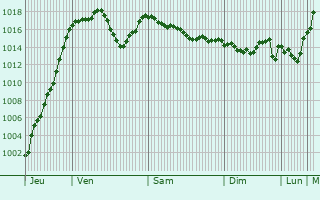Graphe de la pression atmosphrique prvue pour Venthon