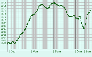 Graphe de la pression atmosphrique prvue pour Chenou