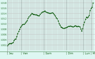 Graphe de la pression atmosphrique prvue pour Le Mesnil-sur-Oger