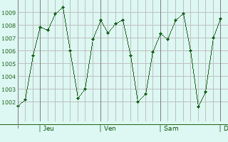 Graphe de la pression atmosphrique prvue pour Benemrito de las Amricas
