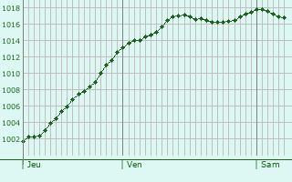 Graphe de la pression atmosphrique prvue pour Chtillon-Guyotte