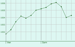 Graphe de la pression atmosphrique prvue pour Sonsbeck
