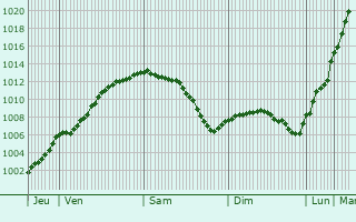 Graphe de la pression atmosphrique prvue pour Auchel