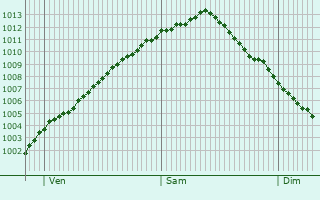 Graphe de la pression atmosphrique prvue pour Manningtree