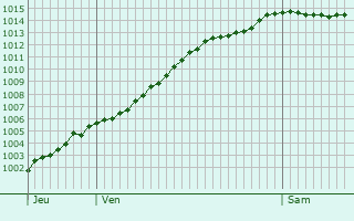 Graphe de la pression atmosphrique prvue pour Ourton