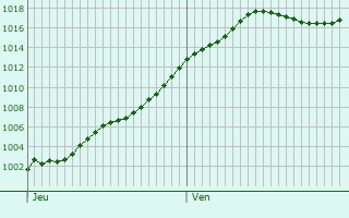 Graphe de la pression atmosphrique prvue pour Lavangeot