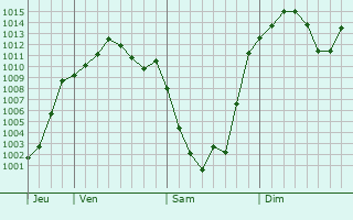 Graphe de la pression atmosphrique prvue pour Geyve