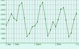 Graphe de la pression atmosphrique prvue pour Kaura Namoda