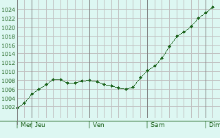 Graphe de la pression atmosphrique prvue pour Stavyshche