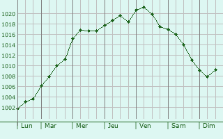 Graphe de la pression atmosphrique prvue pour Martellago