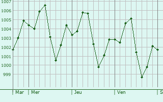 Graphe de la pression atmosphrique prvue pour Gashua