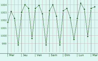 Graphe de la pression atmosphrique prvue pour Bajitpur