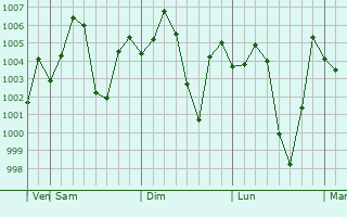 Graphe de la pression atmosphrique prvue pour Hiranagar