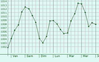 Graphe de la pression atmosphrique prvue pour Tymovskoye