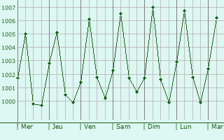 Graphe de la pression atmosphrique prvue pour Koumra