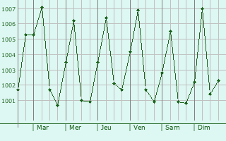 Graphe de la pression atmosphrique prvue pour Batangafo