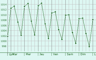 Graphe de la pression atmosphrique prvue pour Bellavista