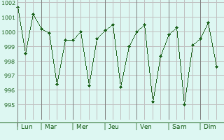 Graphe de la pression atmosphrique prvue pour Birganj