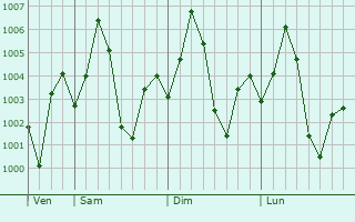 Graphe de la pression atmosphrique prvue pour Bisenda Buzurg