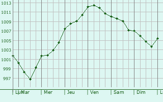 Graphe de la pression atmosphrique prvue pour Heugleville-sur-Scie