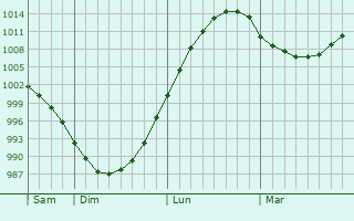Graphe de la pression atmosphrique prvue pour Lyantor