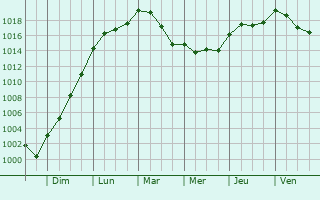 Graphe de la pression atmosphrique prvue pour Marolles-les-Buis