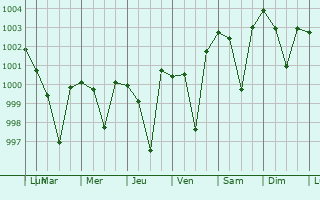 Graphe de la pression atmosphrique prvue pour Nilgiri