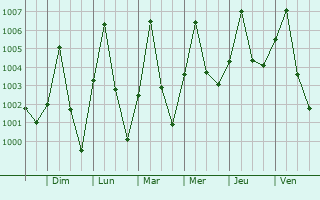 Graphe de la pression atmosphrique prvue pour Lagdo