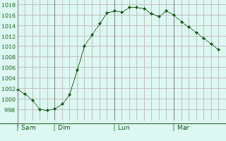 Graphe de la pression atmosphrique prvue pour Grainville-Ymauville