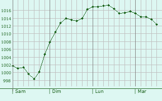 Graphe de la pression atmosphrique prvue pour Carnac-Rouffiac