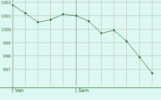 Graphe de la pression atmosphrique prvue pour Montmartin-en-Graignes