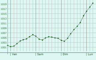 Graphe de la pression atmosphrique prvue pour Spijkenisse