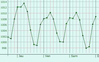 Graphe de la pression atmosphrique prvue pour San Pedro Piedra Gorda