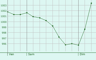 Graphe de la pression atmosphrique prvue pour Lingreville