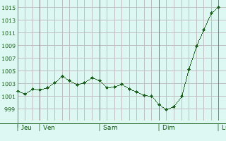 Graphe de la pression atmosphrique prvue pour Esher