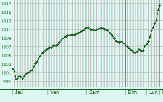 Graphe de la pression atmosphrique prvue pour Cowplain