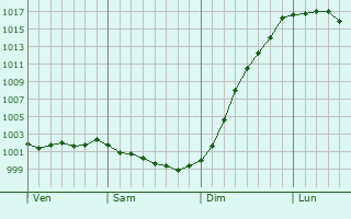 Graphe de la pression atmosphrique prvue pour Trguier