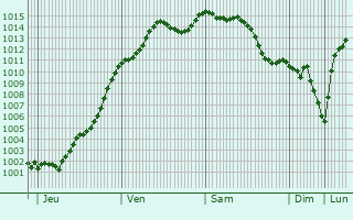 Graphe de la pression atmosphrique prvue pour Vert-le-Grand