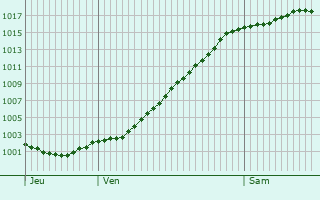 Graphe de la pression atmosphrique prvue pour Helmstedt
