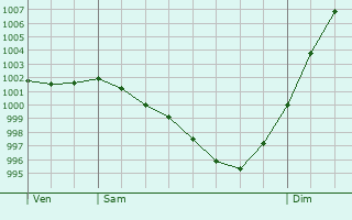 Graphe de la pression atmosphrique prvue pour Le Tremblay