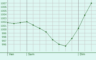 Graphe de la pression atmosphrique prvue pour Sainte-Gemmes-d