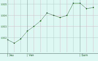 Graphe de la pression atmosphrique prvue pour Ramsey
