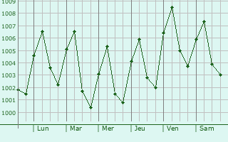 Graphe de la pression atmosphrique prvue pour Zalanga