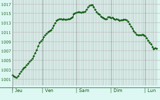 Graphe de la pression atmosphrique prvue pour Vallangoujard