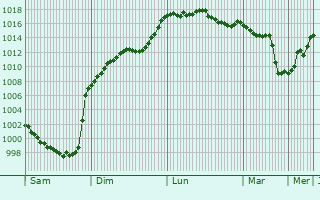 Graphe de la pression atmosphrique prvue pour Luscan