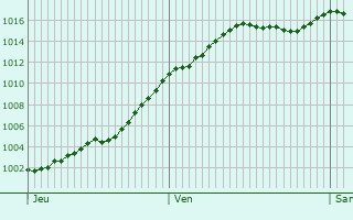 Graphe de la pression atmosphrique prvue pour Mnil-sur-Saulx